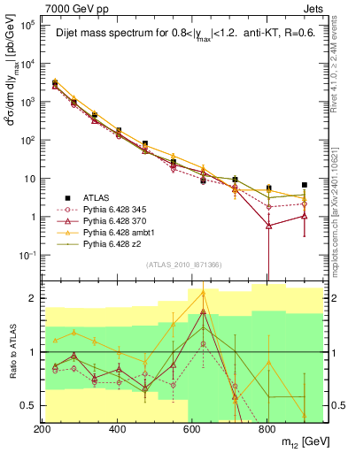 Plot of jj.m in 7000 GeV pp collisions