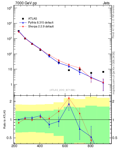 Plot of jj.m in 7000 GeV pp collisions