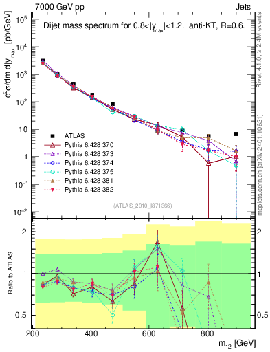 Plot of jj.m in 7000 GeV pp collisions