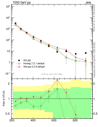 Plot of jj.m in 7000 GeV pp collisions