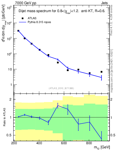 Plot of jj.m in 7000 GeV pp collisions