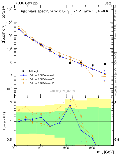 Plot of jj.m in 7000 GeV pp collisions