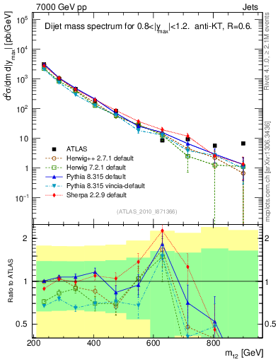 Plot of jj.m in 7000 GeV pp collisions
