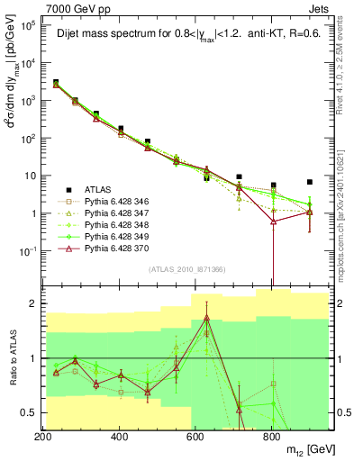Plot of jj.m in 7000 GeV pp collisions