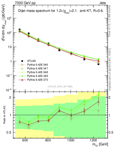 Plot of jj.m in 7000 GeV pp collisions