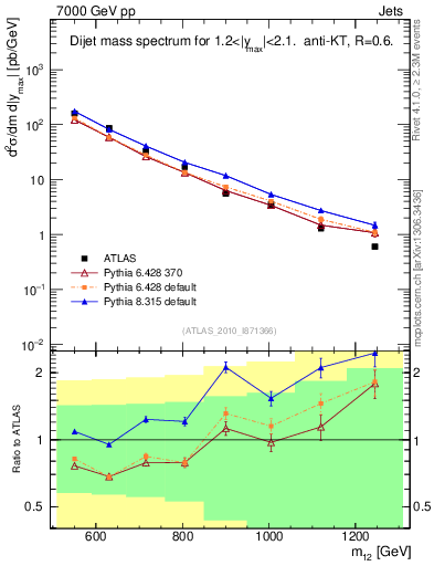 Plot of jj.m in 7000 GeV pp collisions