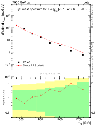 Plot of jj.m in 7000 GeV pp collisions