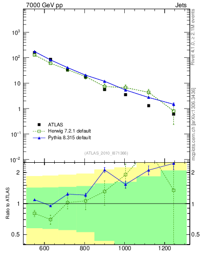 Plot of jj.m in 7000 GeV pp collisions