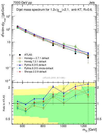 Plot of jj.m in 7000 GeV pp collisions