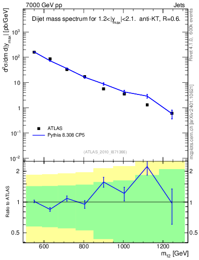Plot of jj.m in 7000 GeV pp collisions