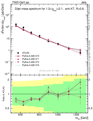 Plot of jj.m in 7000 GeV pp collisions