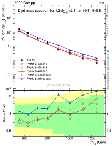 Plot of jj.m in 7000 GeV pp collisions