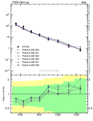 Plot of jj.m in 7000 GeV pp collisions
