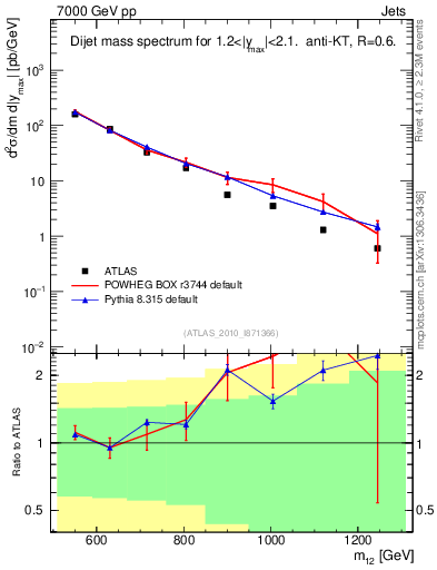 Plot of jj.m in 7000 GeV pp collisions
