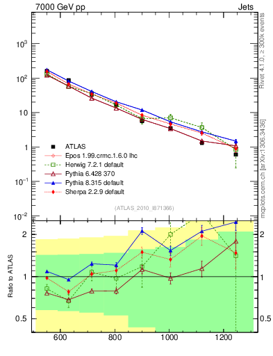 Plot of jj.m in 7000 GeV pp collisions