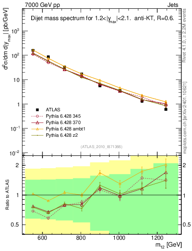 Plot of jj.m in 7000 GeV pp collisions