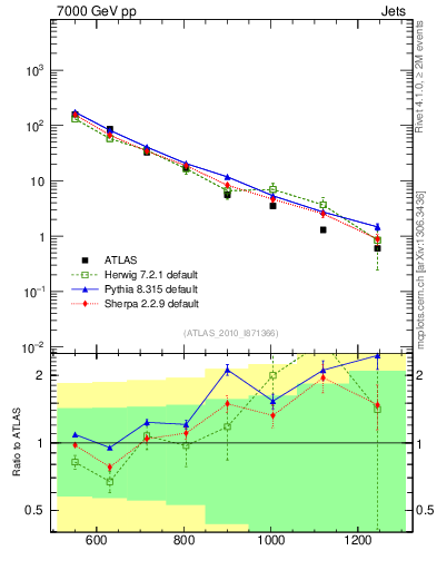 Plot of jj.m in 7000 GeV pp collisions