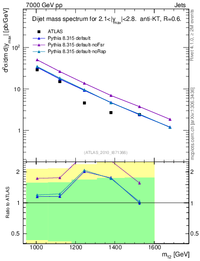 Plot of jj.m in 7000 GeV pp collisions