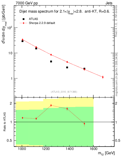 Plot of jj.m in 7000 GeV pp collisions