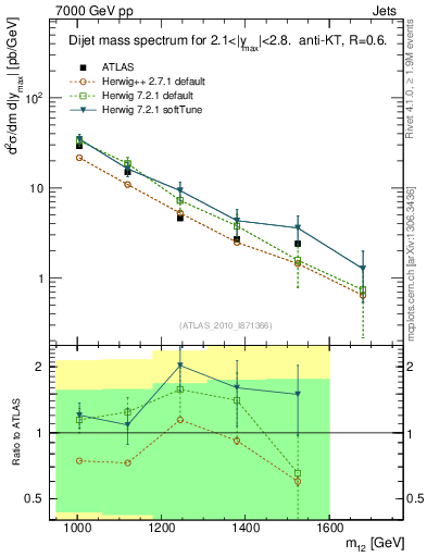 Plot of jj.m in 7000 GeV pp collisions