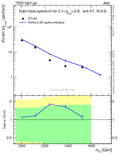 Plot of jj.m in 7000 GeV pp collisions