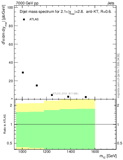 Plot of jj.m in 7000 GeV pp collisions