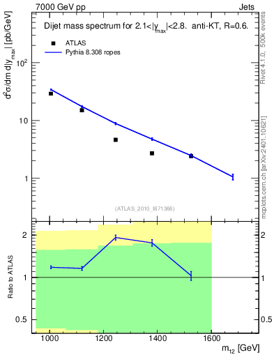 Plot of jj.m in 7000 GeV pp collisions