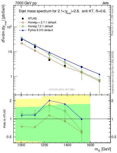 Plot of jj.m in 7000 GeV pp collisions