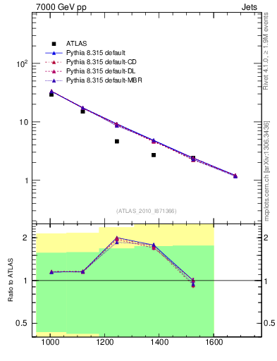 Plot of jj.m in 7000 GeV pp collisions