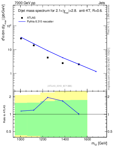 Plot of jj.m in 7000 GeV pp collisions