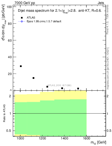 Plot of jj.m in 7000 GeV pp collisions