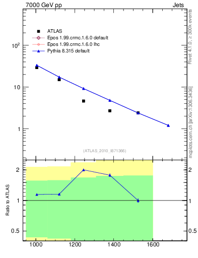Plot of jj.m in 7000 GeV pp collisions