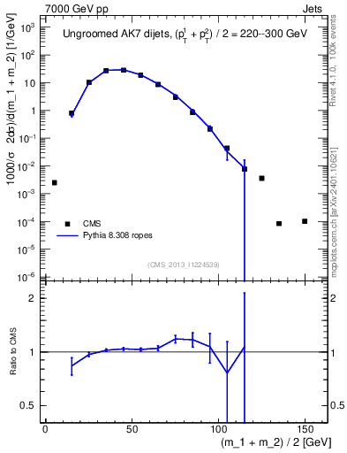 Plot of jj.m in 7000 GeV pp collisions
