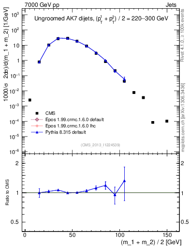 Plot of jj.m in 7000 GeV pp collisions