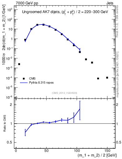 Plot of jj.m in 7000 GeV pp collisions