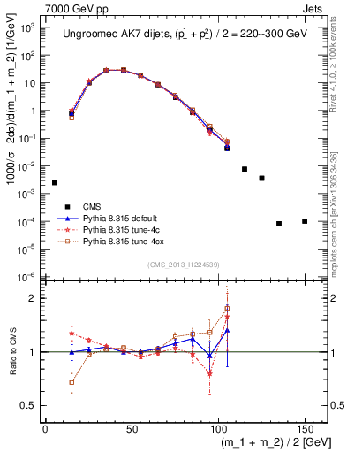 Plot of jj.m in 7000 GeV pp collisions