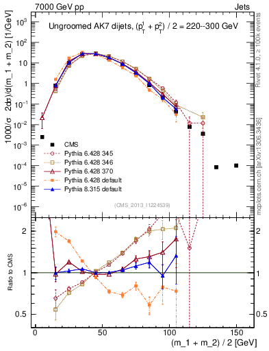 Plot of jj.m in 7000 GeV pp collisions
