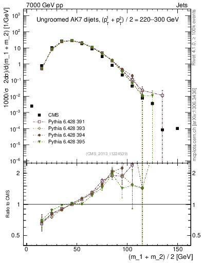 Plot of jj.m in 7000 GeV pp collisions