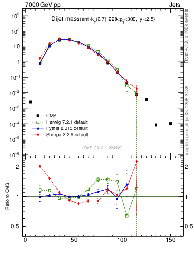 Plot of jj.m in 7000 GeV pp collisions