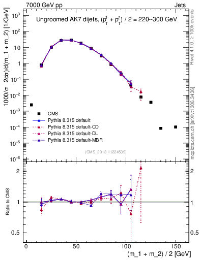 Plot of jj.m in 7000 GeV pp collisions