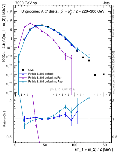 Plot of jj.m in 7000 GeV pp collisions