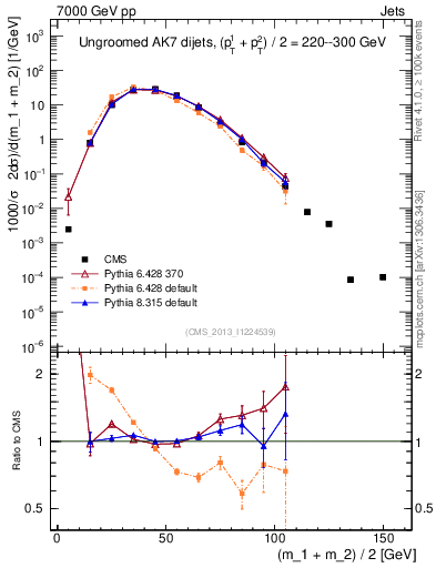 Plot of jj.m in 7000 GeV pp collisions