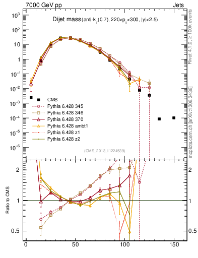 Plot of jj.m in 7000 GeV pp collisions