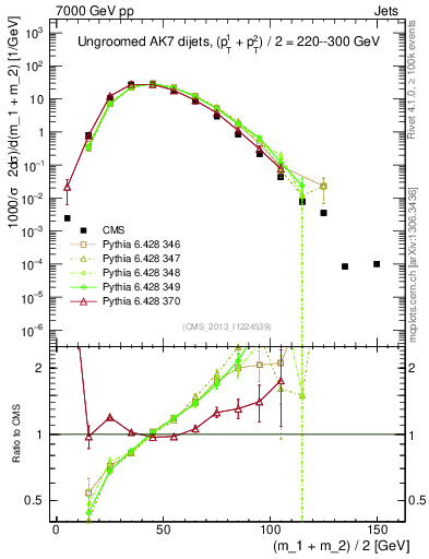 Plot of jj.m in 7000 GeV pp collisions