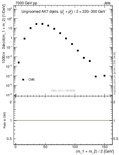 Plot of jj.m in 7000 GeV pp collisions