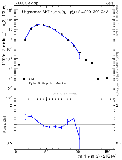 Plot of jj.m in 7000 GeV pp collisions