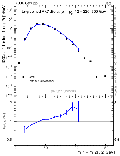 Plot of jj.m in 7000 GeV pp collisions