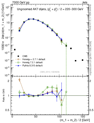 Plot of jj.m in 7000 GeV pp collisions