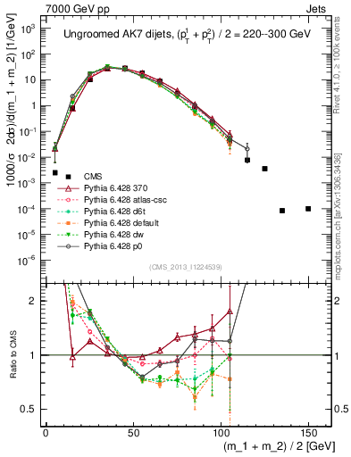 Plot of jj.m in 7000 GeV pp collisions