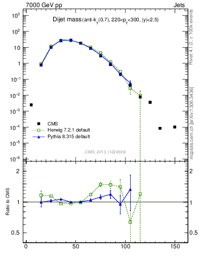 Plot of jj.m in 7000 GeV pp collisions
